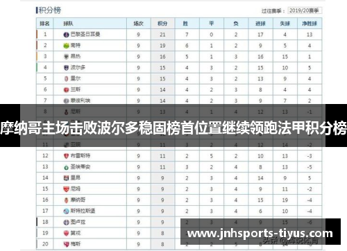 摩纳哥主场击败波尔多稳固榜首位置继续领跑法甲积分榜